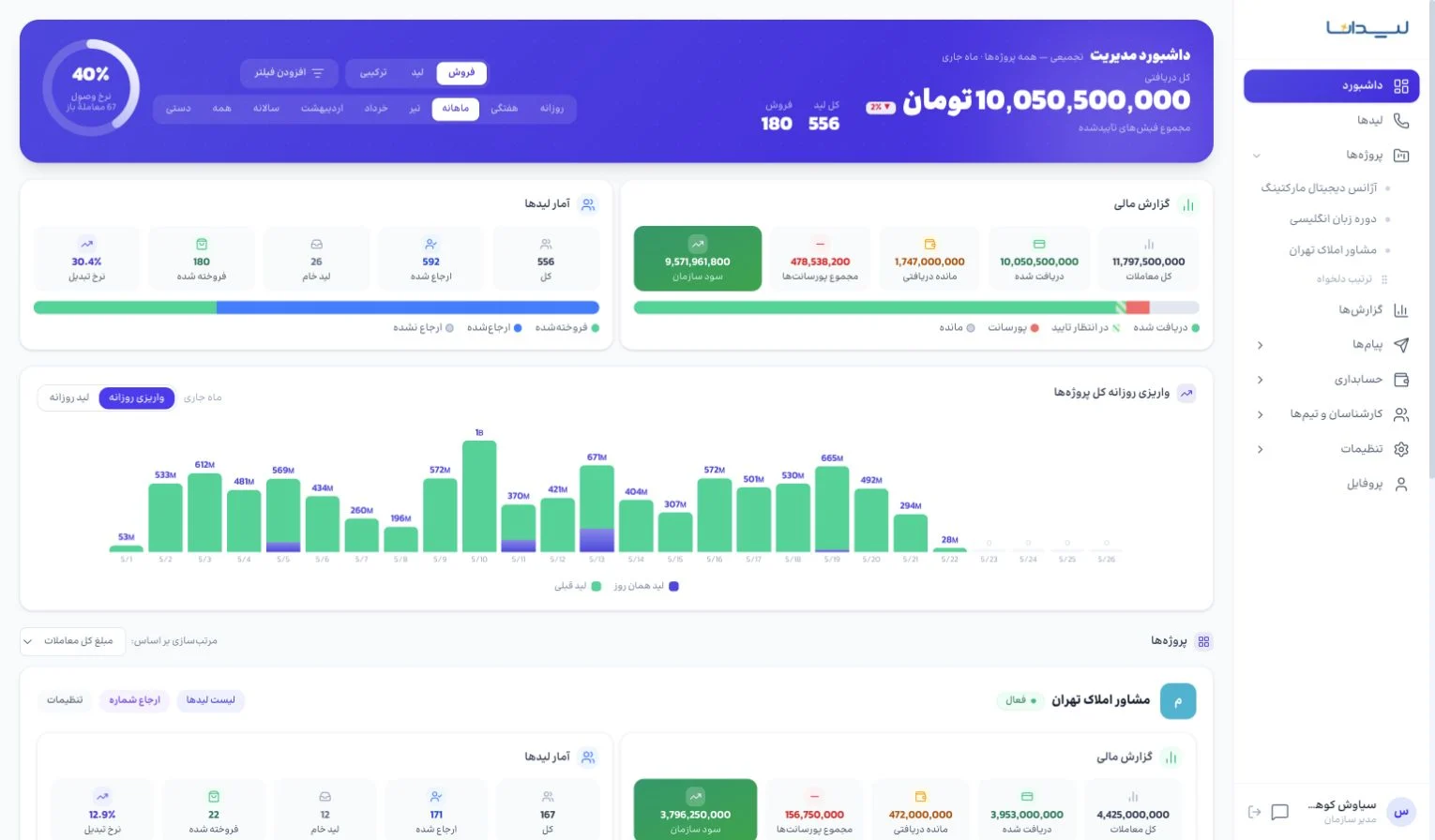داشبورد مدیریت فروش لیدانا با گزارش مالی، آمار لیدها و نمودار عملکرد پروژهها